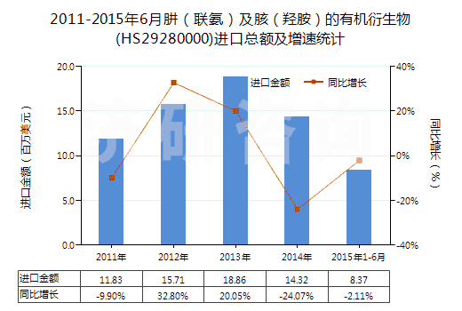 2011-2015年6月肼（聯(lián)氨）及胲（羥胺）的有機衍生物(HS29280000)進口總額及增速統(tǒng)計